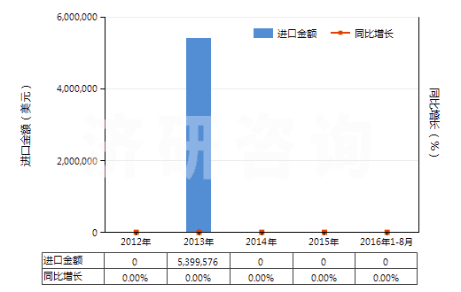 2012-2016年8月中國(guó)水泥回轉(zhuǎn)窯(HS84178030)進(jìn)口總額及增速統(tǒng)計(jì)